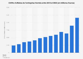 chiffre d'affaire hermes 2020.